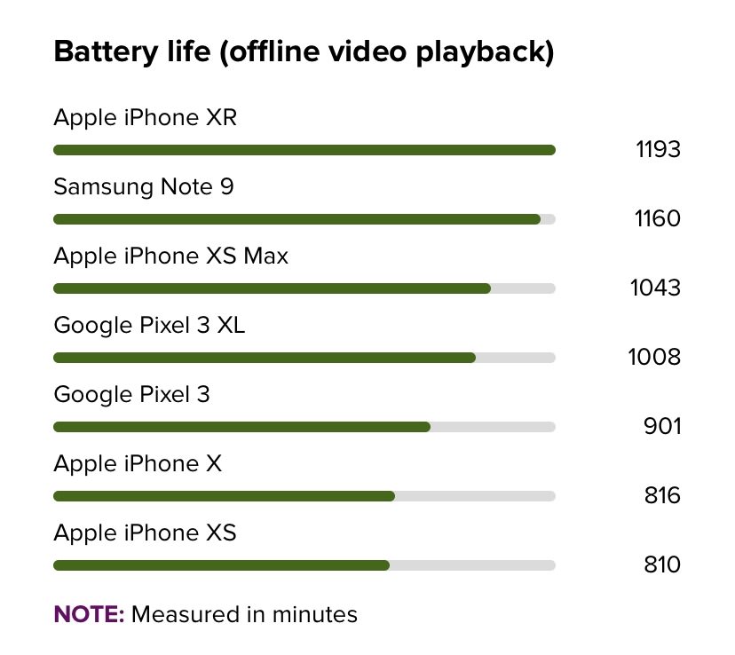 CNET updated their iPhone XR review to include battery test results. (47%  longer than the XS) : r/apple