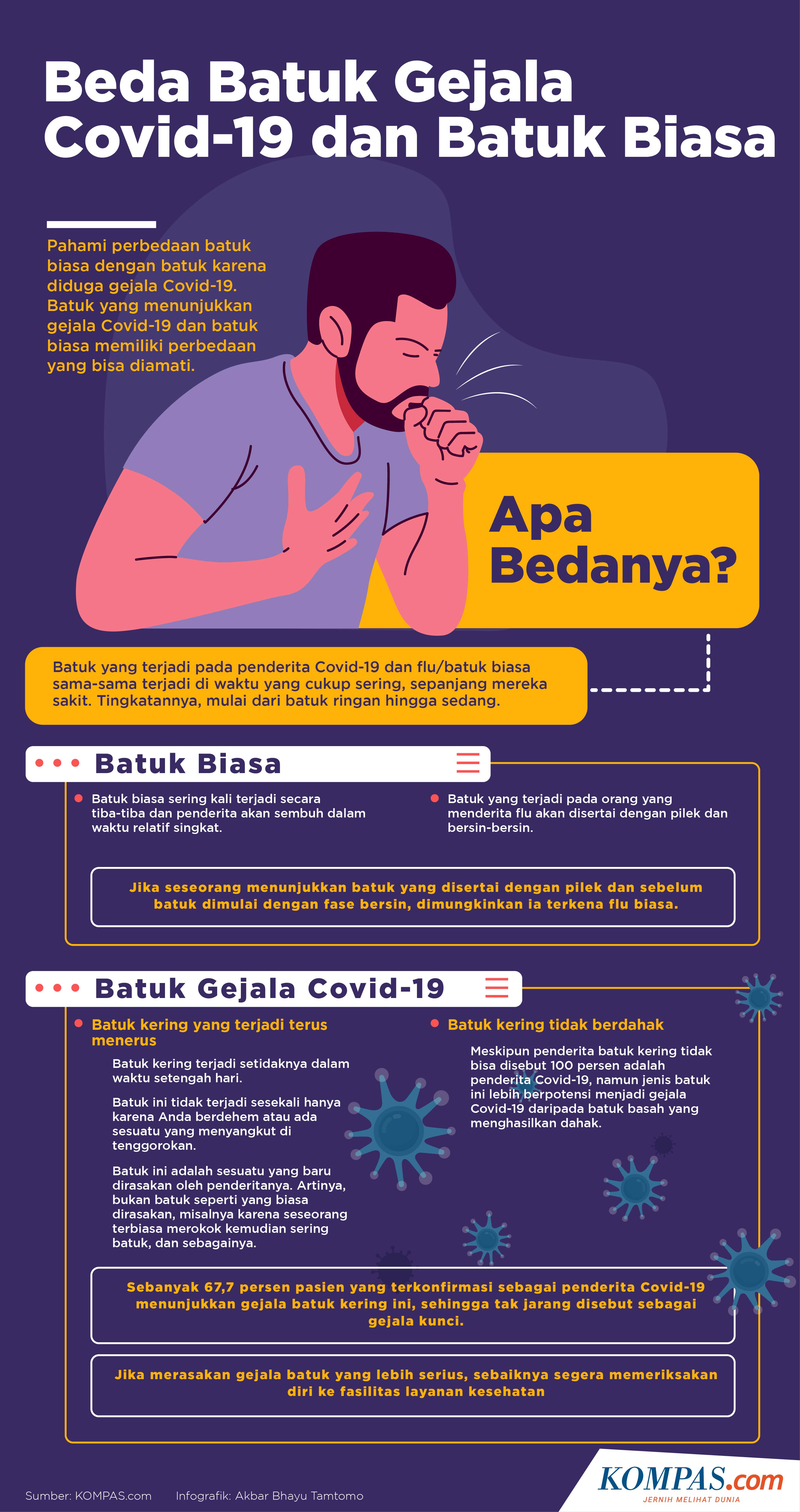 Kenali, Ini Perbedaan Batuk Biasa dengan Batuk Gejala Covid-19 Halaman all  - Kompas.com
