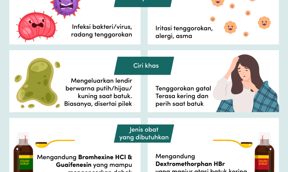 Bedanya Batuk Berdahak dan Batuk Kering | Kabar Tangsel