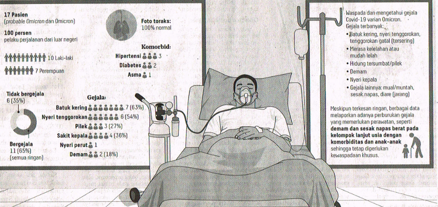 Batuk Kering Gejala Umum Omicron. Kompas. 25 Januari 2022. Hal. 8 - Library