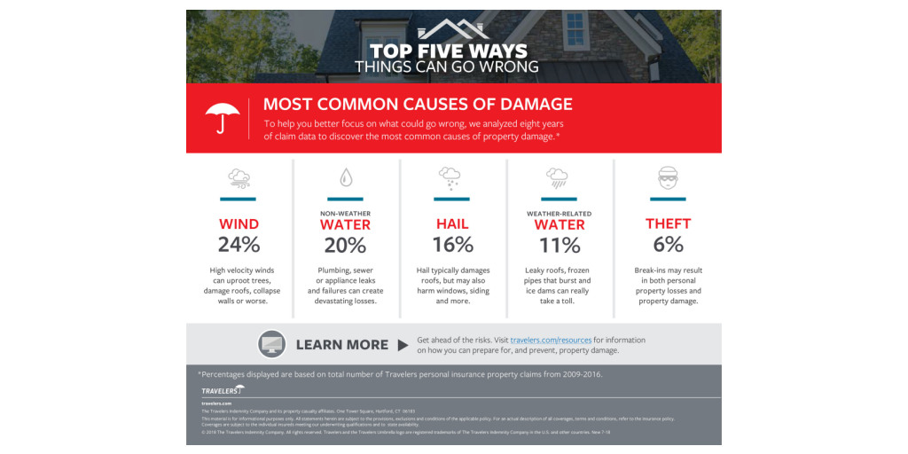 Travelers Identifies Top Causes of Home Damage | Business Wire