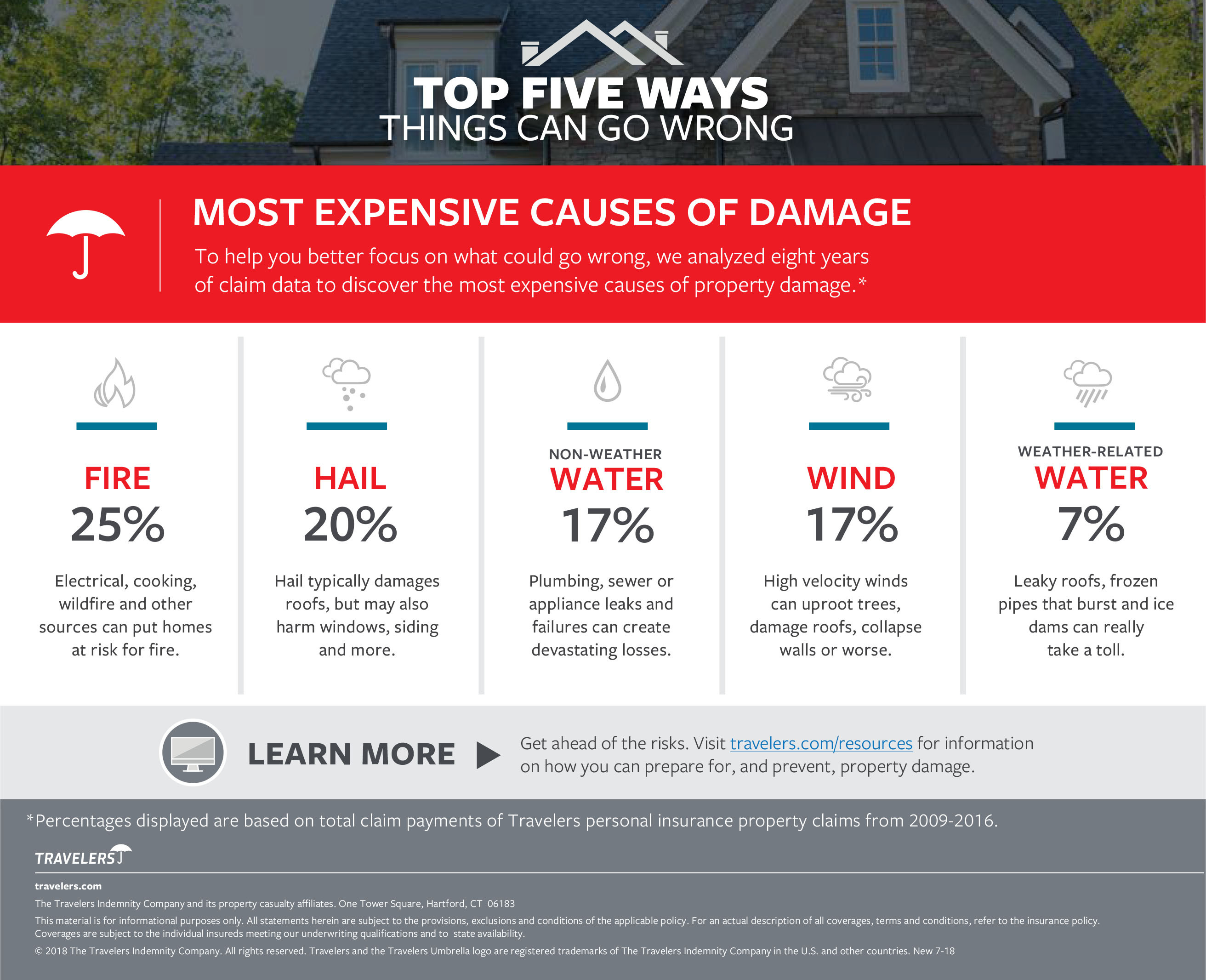 Travelers Identifies Top Causes of Home Damage | Business Wire