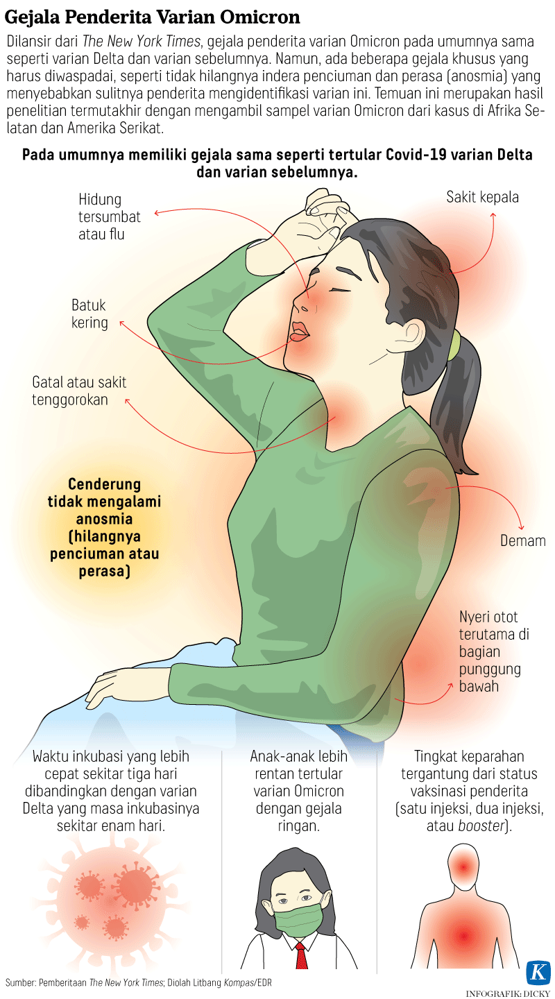 Batuk Kering dan Nyeri Tenggorokan Terbanyak Dikeluhkan, Segera Periksa  Covid-19 - Kompas.id